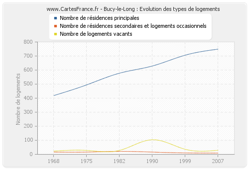 Bucy-le-Long : Evolution des types de logements