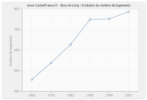 Bucy-le-Long : Evolution du nombre de logements