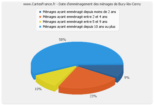 Date d'emménagement des ménages de Bucy-lès-Cerny