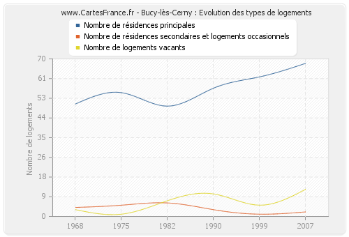 Bucy-lès-Cerny : Evolution des types de logements
