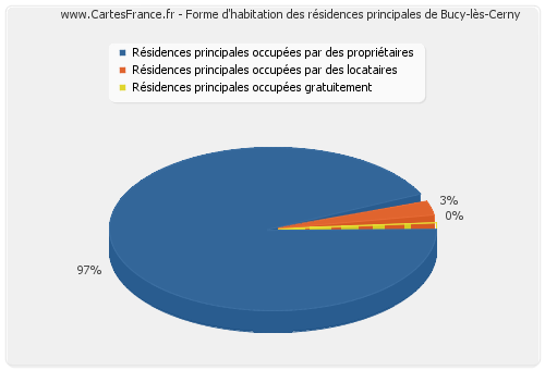 Forme d'habitation des résidences principales de Bucy-lès-Cerny