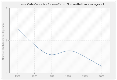 Bucy-lès-Cerny : Nombre d'habitants par logement