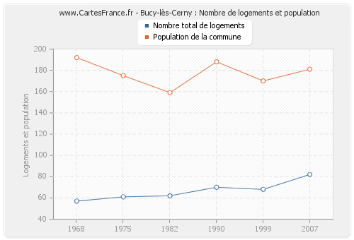 Bucy-lès-Cerny : Nombre de logements et population