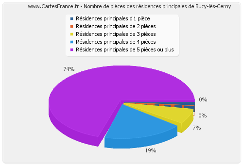 Nombre de pièces des résidences principales de Bucy-lès-Cerny