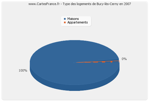 Type des logements de Bucy-lès-Cerny en 2007