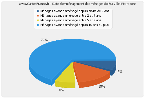 Date d'emménagement des ménages de Bucy-lès-Pierrepont