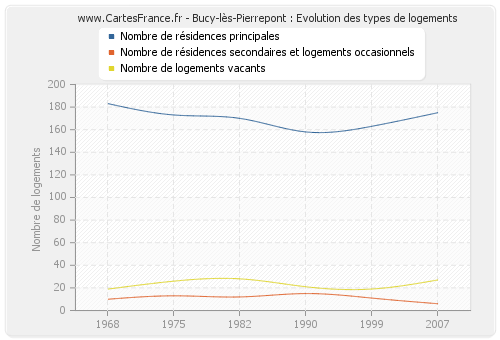 Bucy-lès-Pierrepont : Evolution des types de logements