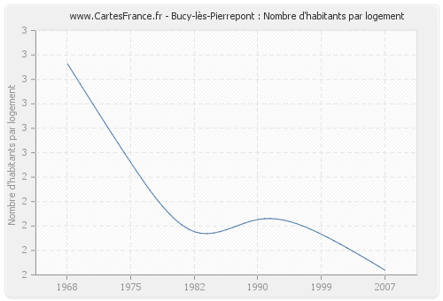 Bucy-lès-Pierrepont : Nombre d'habitants par logement