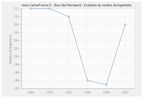 Bucy-lès-Pierrepont : Evolution du nombre de logements