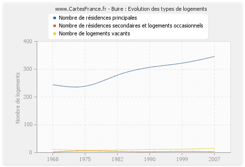 Buire : Evolution des types de logements