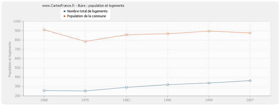 Buire : population et logements