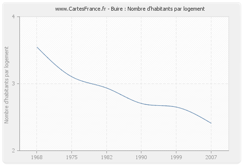 Buire : Nombre d'habitants par logement