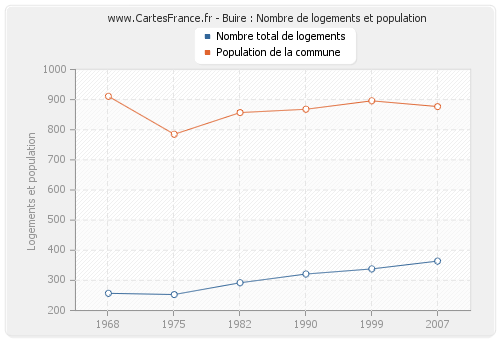 Buire : Nombre de logements et population