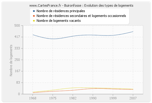 Buironfosse : Evolution des types de logements