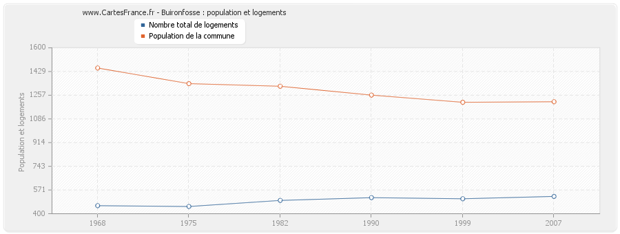 Buironfosse : population et logements