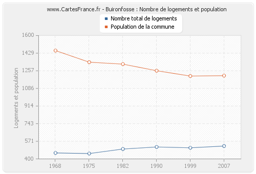 Buironfosse : Nombre de logements et population