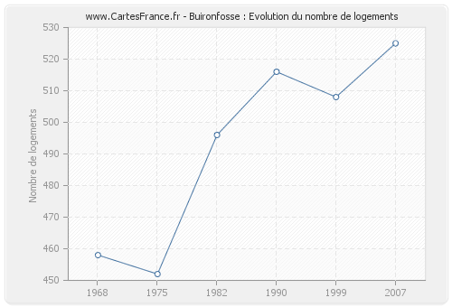 Buironfosse : Evolution du nombre de logements