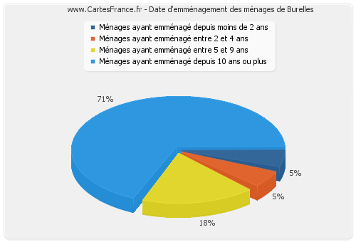 Date d'emménagement des ménages de Burelles