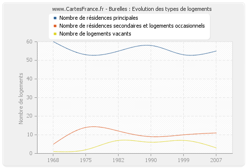 Burelles : Evolution des types de logements