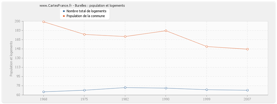 Burelles : population et logements