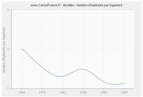 Burelles : Nombre d'habitants par logement