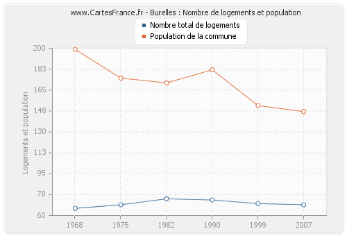 Burelles : Nombre de logements et population