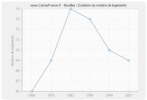 Burelles : Evolution du nombre de logements