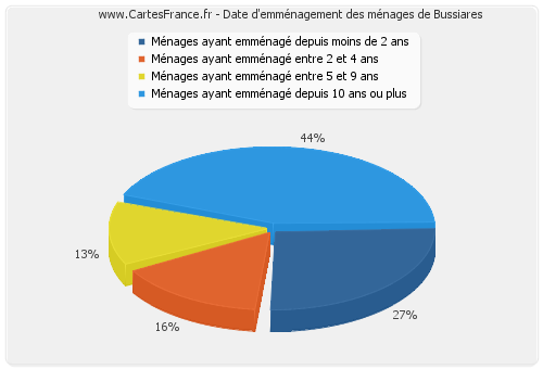 Date d'emménagement des ménages de Bussiares