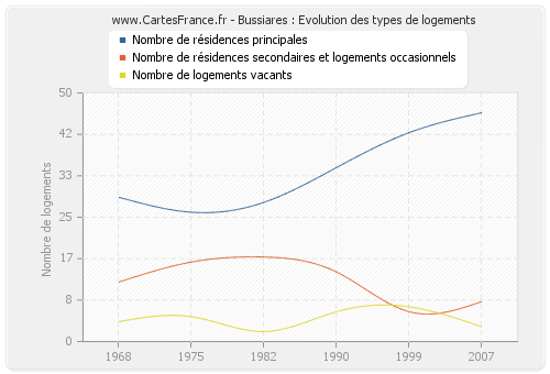 Bussiares : Evolution des types de logements