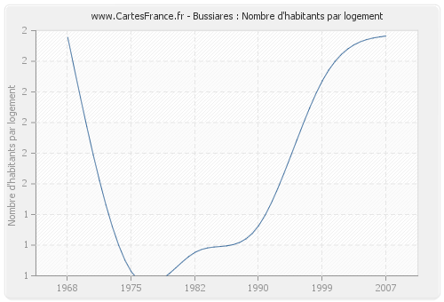 Bussiares : Nombre d'habitants par logement