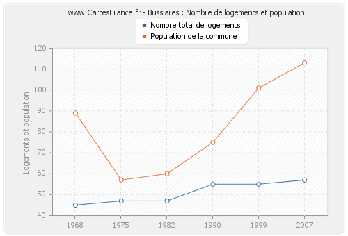 Bussiares : Nombre de logements et population