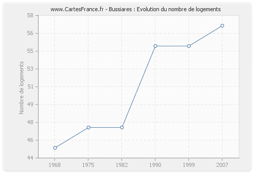 Bussiares : Evolution du nombre de logements