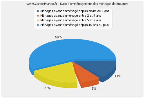 Date d'emménagement des ménages de Buzancy