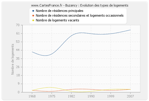 Buzancy : Evolution des types de logements