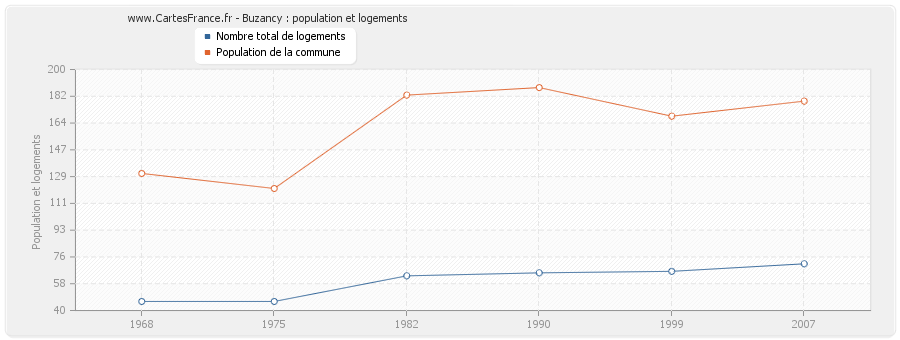 Buzancy : population et logements