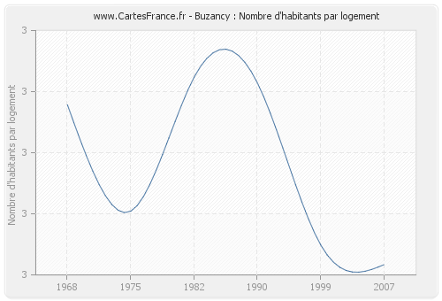 Buzancy : Nombre d'habitants par logement