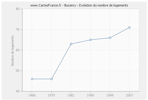 Buzancy : Evolution du nombre de logements