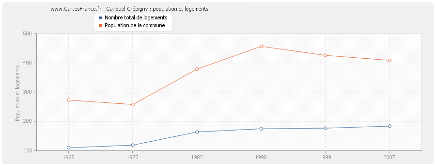 Caillouël-Crépigny : population et logements