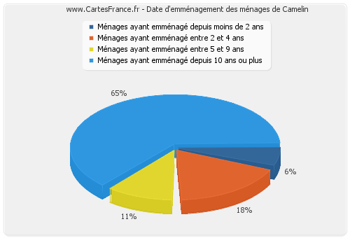 Date d'emménagement des ménages de Camelin