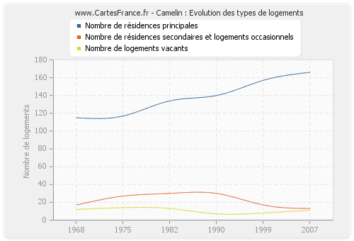 Camelin : Evolution des types de logements