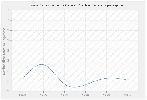 Camelin : Nombre d'habitants par logement