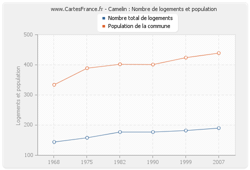 Camelin : Nombre de logements et population