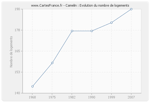 Camelin : Evolution du nombre de logements