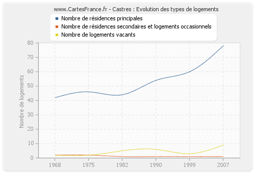 Castres : Evolution des types de logements