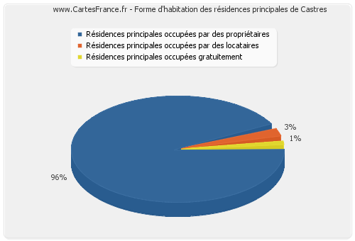 Forme d'habitation des résidences principales de Castres