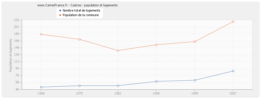 Castres : population et logements