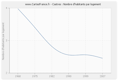 Castres : Nombre d'habitants par logement