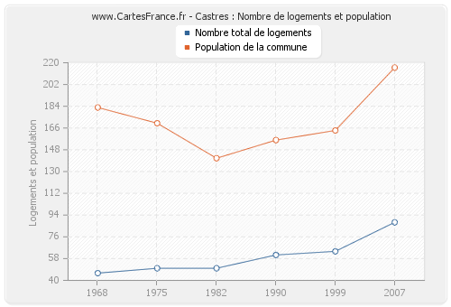 Castres : Nombre de logements et population