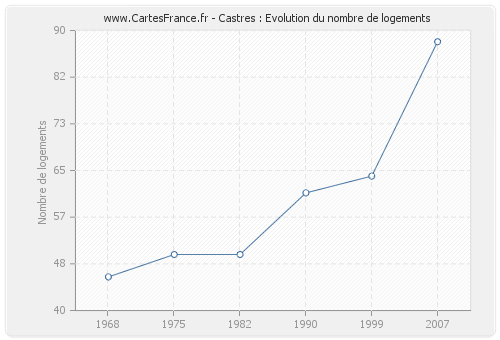 Castres : Evolution du nombre de logements