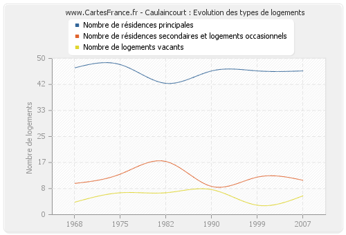 Caulaincourt : Evolution des types de logements